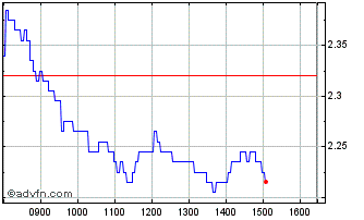 Intraday Y975S Chart