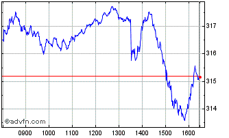 Intraday FTSE All-World Developed... Chart