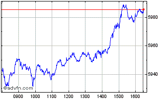 Intraday FTSE Developed Europe La... Chart