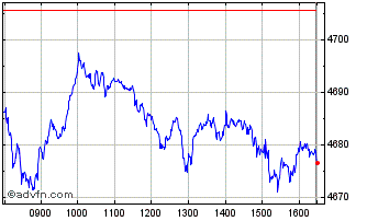 Intraday FTSE 350 Index Lower Yield Chart