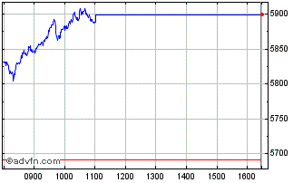 Intraday FTSE India Chart