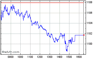 Intraday FTSE Norway Chart