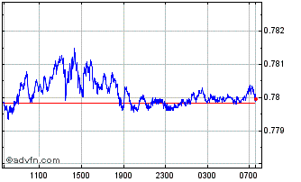 Intraday BMD vs Sterling Chart