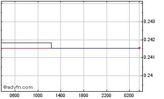 Intraday BYN vs Sterling Chart