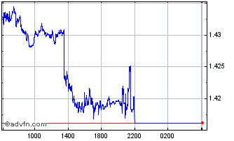 Intraday CZK vs TRY Chart