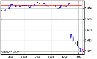 Intraday DKK vs AED Chart