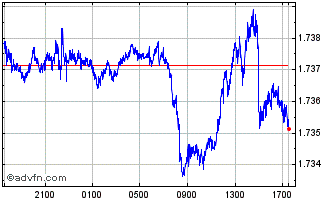 Intraday Sterling vs CAD Chart