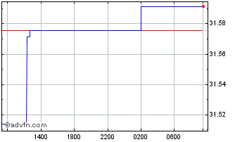 Intraday Sterling vs HNL Chart