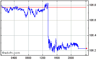 Intraday Sterling vs INR Chart