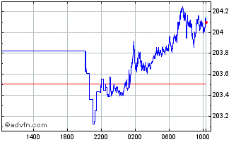 Intraday Sterling vs Yen Chart