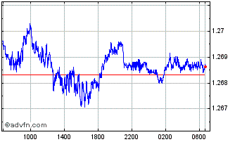 Intraday Sterling vs US Dollar Chart