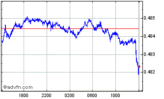 Intraday NZD vs Sterling Chart