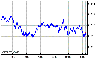 Intraday NZD vs US Dollar Chart