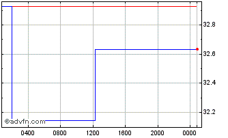 Intraday PLN vs KES Chart
