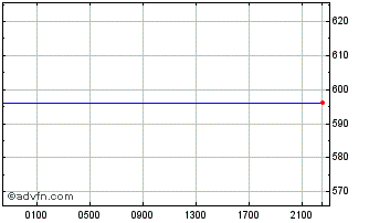Intraday Central Bank of Russia F... Chart