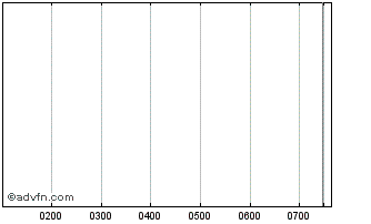 Intraday Jaeyoung Solutec Chart