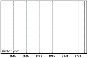 Intraday Smec Chart