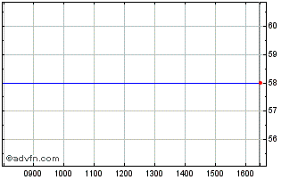Intraday Small Cap Danmark A/s Chart