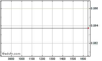 Intraday Tiscon Chart