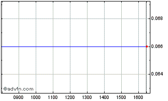Intraday Ermes Department Stores Chart