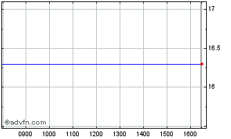 Intraday Prosafe Chart