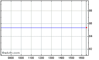 Intraday Zoetis Chart