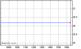 Intraday Kappahl Ab (publ) Chart