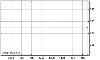 Intraday Recipharm AB Chart