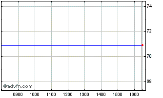 Intraday First Solar Chart