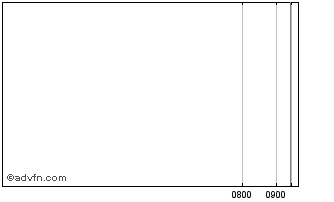 Intraday Investec Bnk 25 Chart