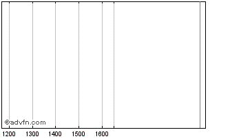 Intraday Micrologx Chart