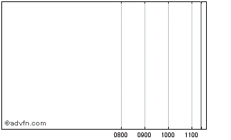 Intraday Nationwde. 31 Chart