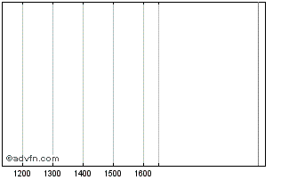 Intraday Perm Mast 2042 Chart
