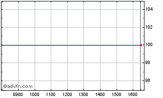 Intraday Rep. Rwnd 31 A Chart
