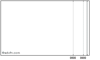 Intraday Investec Bnk 26 Chart