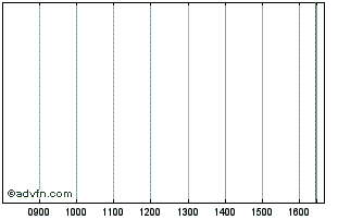 Intraday Municplty 28 Chart