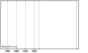 Intraday Greek 5%1914 Chart