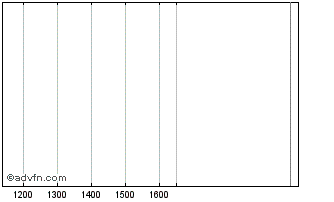 Intraday Greek 7%1924 Chart