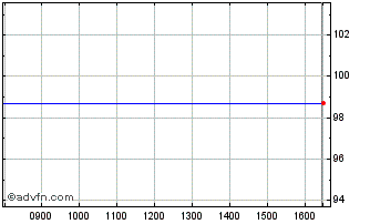 Intraday Mdgh 23 144a Chart