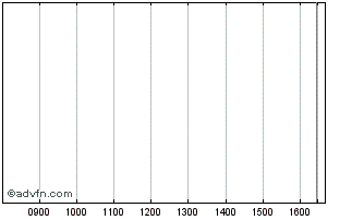 Intraday Ash. Cap 22 S Chart