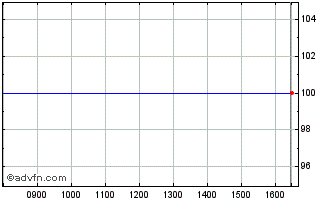 Intraday Lloyds Bk.5.75% Chart