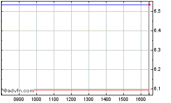 Intraday Ls 3x Crm Chart