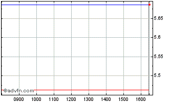 Intraday 3x Mercedes Chart