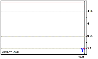 Intraday 3x Financials Chart