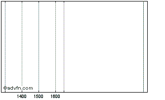 Intraday Investec Bnk 24 Chart