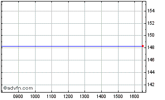 Intraday New S.w. 5% Chart