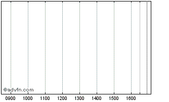 Intraday Mound Fin.4 4bs Chart