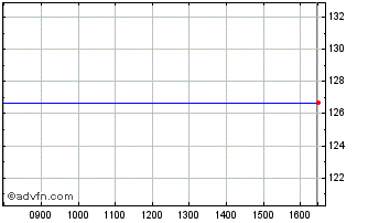 Intraday Sky Fin.6.50% Chart