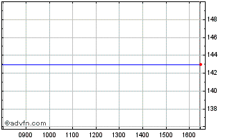 Intraday Nec Fin.7.5625% Chart