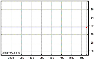Intraday Bpha Fin.4.816% Chart